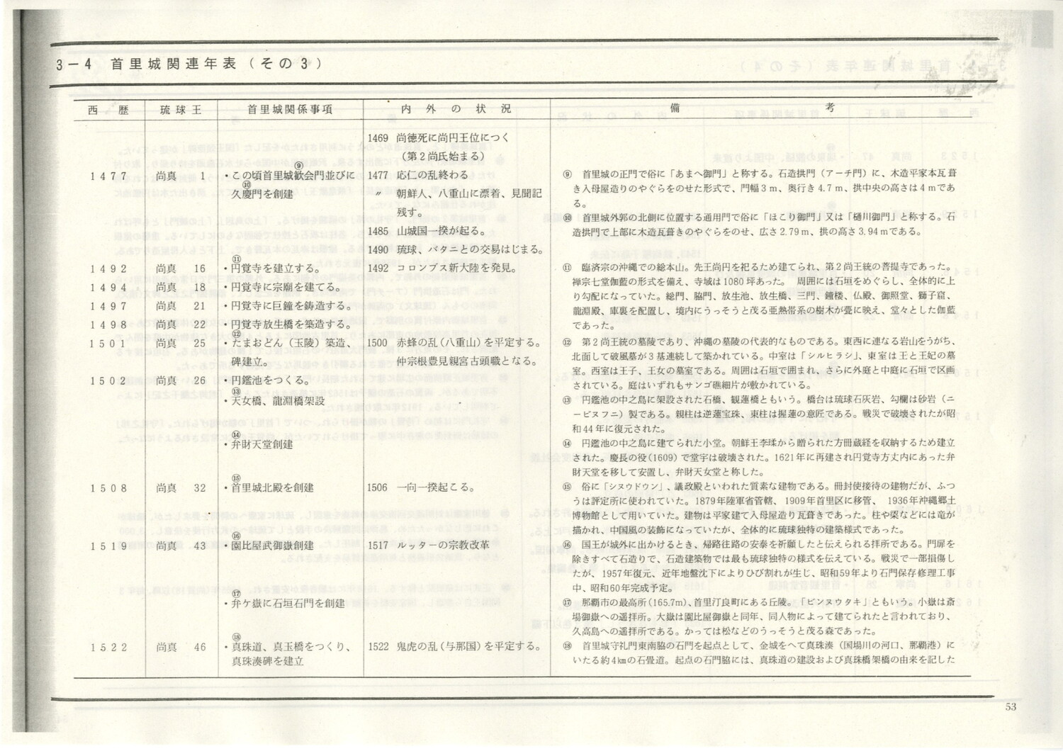 首里城公園基本計画　1984/06　沖縄県