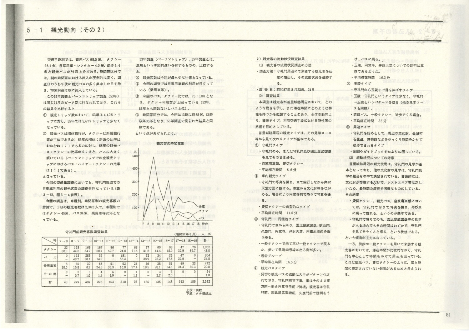 首里城公園基本計画　1984/06　沖縄県